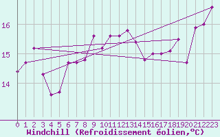 Courbe du refroidissement olien pour Altdorf