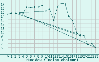 Courbe de l'humidex pour Lecce