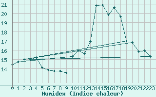 Courbe de l'humidex pour Rodez (12)