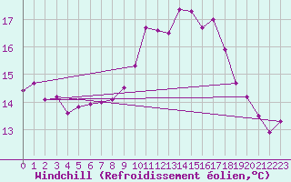 Courbe du refroidissement olien pour Toussus-le-Noble (78)