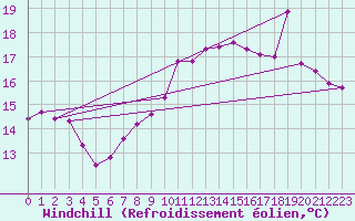 Courbe du refroidissement olien pour Thurey (71)