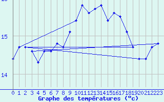 Courbe de tempratures pour Agde (34)