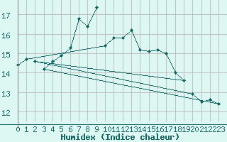 Courbe de l'humidex pour Aberdaron