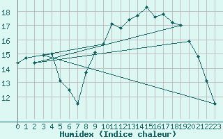 Courbe de l'humidex pour Lorient (56)