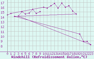 Courbe du refroidissement olien pour Trawscoed