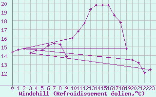 Courbe du refroidissement olien pour Wainfleet