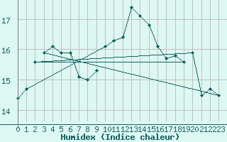 Courbe de l'humidex pour Padrn