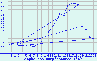 Courbe de tempratures pour Lurcy-Lvis (03)