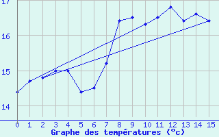 Courbe de tempratures pour Lyngor Fyr