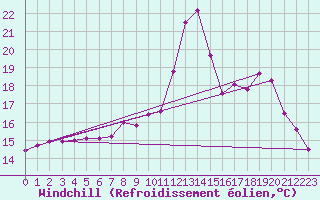 Courbe du refroidissement olien pour Mende - Chabrits (48)