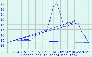 Courbe de tempratures pour Mende - Chabrits (48)