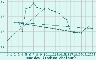 Courbe de l'humidex pour Saffr (44)