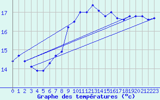 Courbe de tempratures pour Ile du Levant (83)