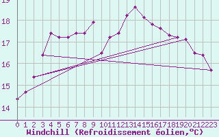Courbe du refroidissement olien pour Keswick