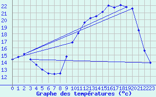 Courbe de tempratures pour Chatelus-Malvaleix (23)