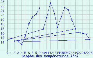 Courbe de tempratures pour Curtea De Arges