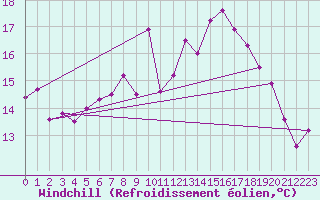 Courbe du refroidissement olien pour Wunsiedel Schonbrun