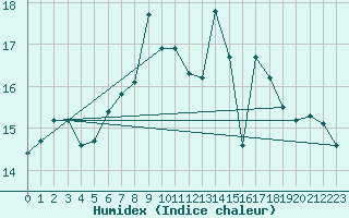 Courbe de l'humidex pour Valentia Observatory