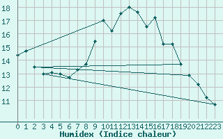 Courbe de l'humidex pour Chivenor