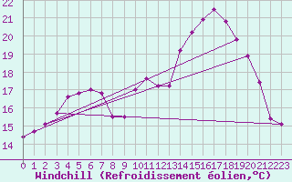 Courbe du refroidissement olien pour Calais / Marck (62)