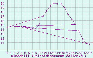 Courbe du refroidissement olien pour Lagarrigue (81)
