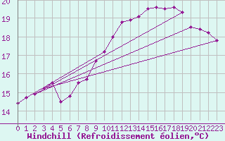 Courbe du refroidissement olien pour Westdorpe Aws