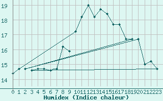 Courbe de l'humidex pour Decimomannu