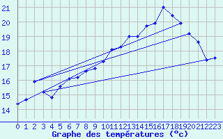 Courbe de tempratures pour Le Touquet (62)