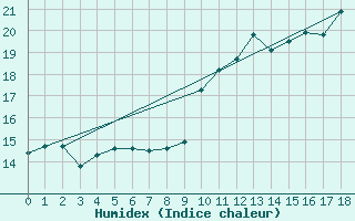 Courbe de l'humidex pour Agde (34)