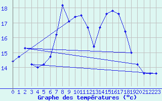 Courbe de tempratures pour Huedin