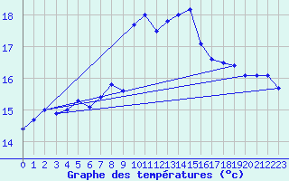 Courbe de tempratures pour Cabo Peas
