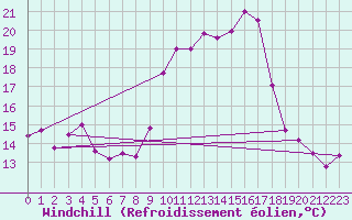 Courbe du refroidissement olien pour Pointe de Socoa (64)
