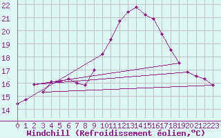 Courbe du refroidissement olien pour Ste (34)