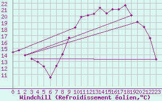 Courbe du refroidissement olien pour Nevers (58)