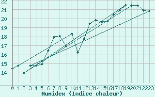 Courbe de l'humidex pour Charlwood