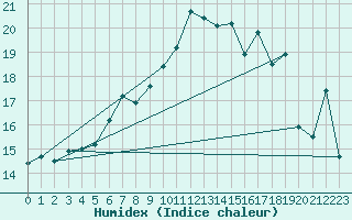 Courbe de l'humidex pour Simplon-Dorf