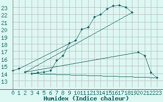 Courbe de l'humidex pour Belorado