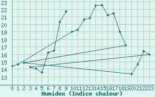 Courbe de l'humidex pour Dachsberg-Wolpadinge
