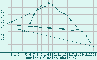 Courbe de l'humidex pour Liberec