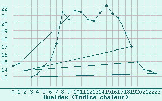 Courbe de l'humidex pour Nigula