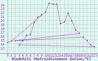 Courbe du refroidissement olien pour Cimpulung