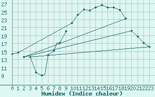 Courbe de l'humidex pour Meknes