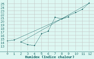 Courbe de l'humidex pour Rangedala