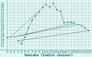 Courbe de l'humidex pour Koethen (Anhalt)