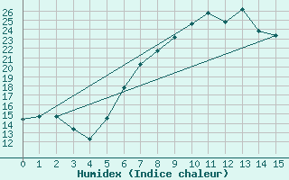 Courbe de l'humidex pour Koethen (Anhalt)