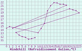Courbe du refroidissement olien pour Le Touquet (62)
