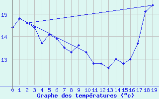 Courbe de tempratures pour Gabo Island