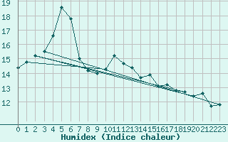 Courbe de l'humidex pour Stavoren Aws