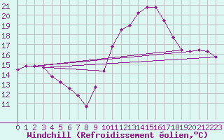 Courbe du refroidissement olien pour Ontinyent (Esp)