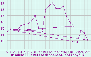 Courbe du refroidissement olien pour Emden-Koenigspolder